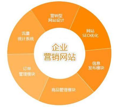 全網(wǎng)營(yíng)銷(xiāo)策略 從全面診斷到企業(yè)信息策劃與執(zhí)行