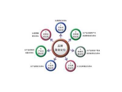 瑤海區信息化品牌策劃條件與企業信息策劃策略研究