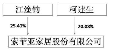 淡忘的歲月 索菲亞 002572 是一家好公司 根據(jù)好公司基本要件,索菲亞是一家好公司 2015年報(bào)摘要 公司主要從事全屋定制家具及配套家居產(chǎn)品的設(shè)計(jì) 生產(chǎn)及銷售